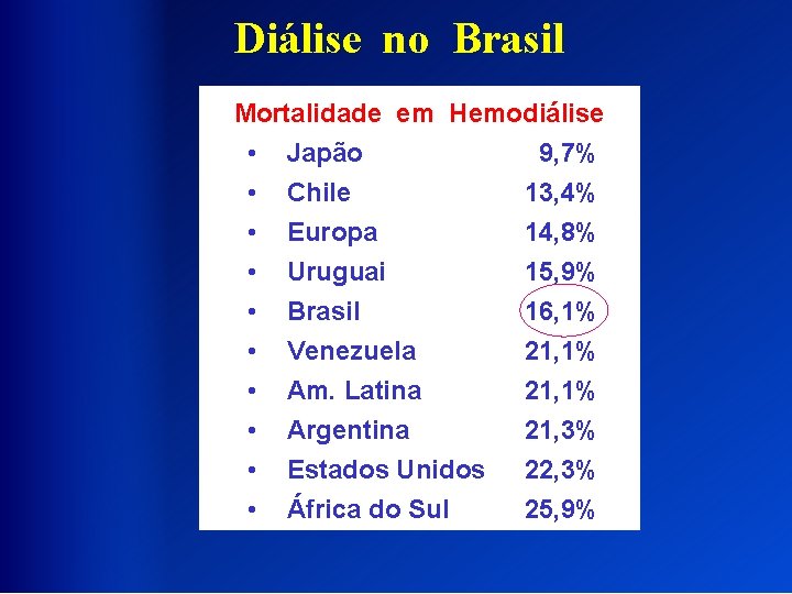 Diálise no Brasil Mortalidade em Hemodiálise • Japão 9, 7% • Chile 13, 4%