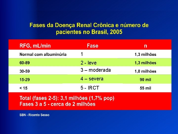 1 2 - leve 3 – moderada 4 – severa 5 - IRCT 