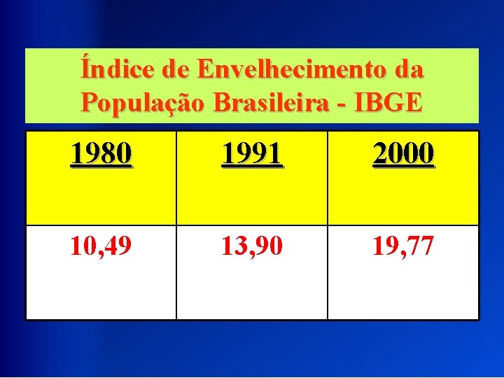 Índice de Envelhecimento da População Brasileira - IBGE 1980 1991 2000 10, 49 13,