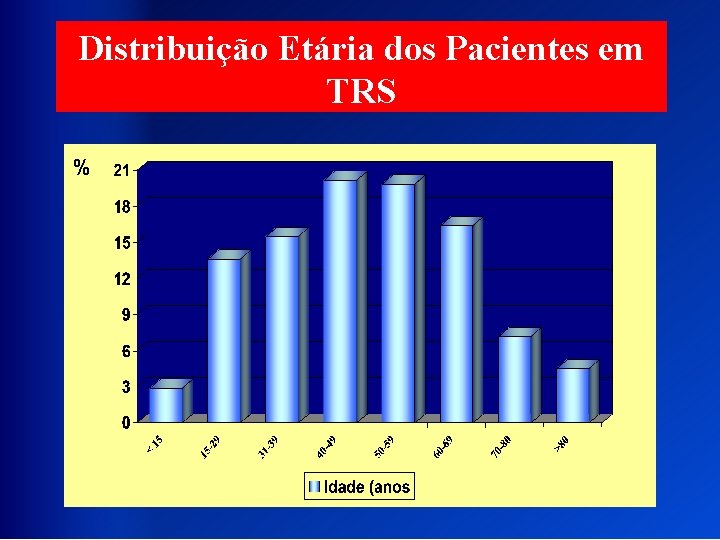 Distribuição Etária dos Pacientes em TRS % 