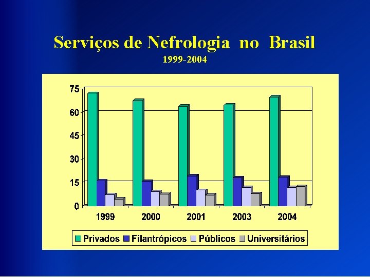 Serviços de Nefrologia no Brasil 1999 -2004 
