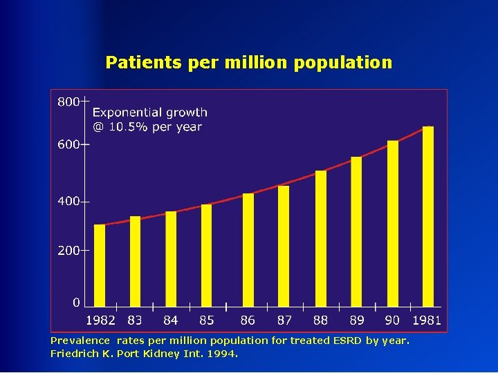 Patients per million population Prevalence rates per million population for treated ESRD by year.