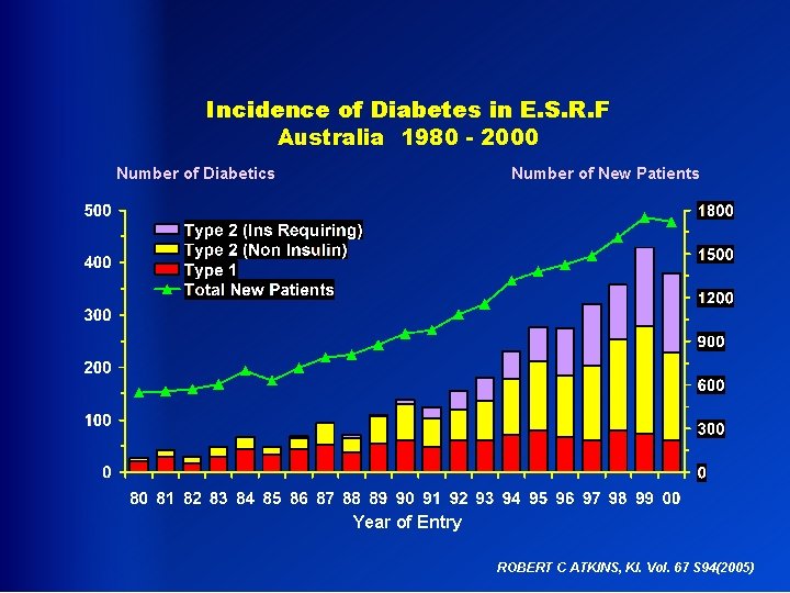 Incidence of Diabetes in E. S. R. F Australia 1980 - 2000 Number of