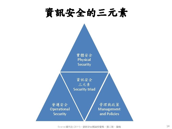 資訊安全的三元素 實體安全 Physical Security 資訊安全 三元素 Security triad 營運安全 Operational Security 管理與政策 Management and