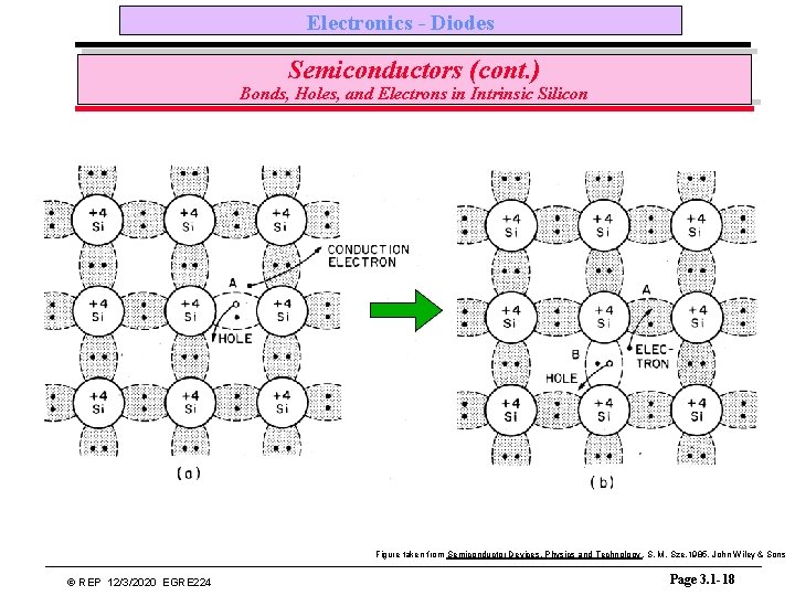 Electronics - Diodes Semiconductors (cont. ) Bonds, Holes, and Electrons in Intrinsic Silicon Figure
