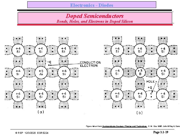 Electronics - Diodes Doped Semiconductors Bonds, Holes, and Electrons in Doped Silicon Figure taken