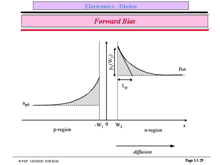 Electronics - Diodes Forward Bias © REP 12/3/2020 EGRE 224 Page 3. 1 -29