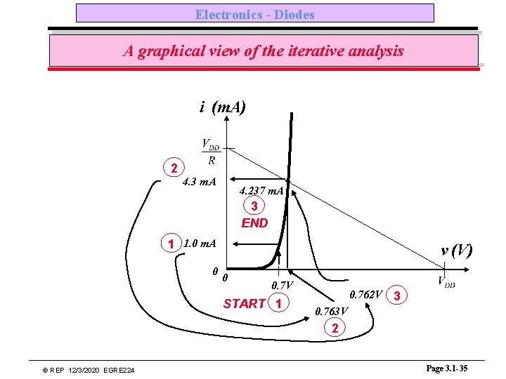 Electronics - Diodes A graphical view of the iterative analysis i (m. A) 2