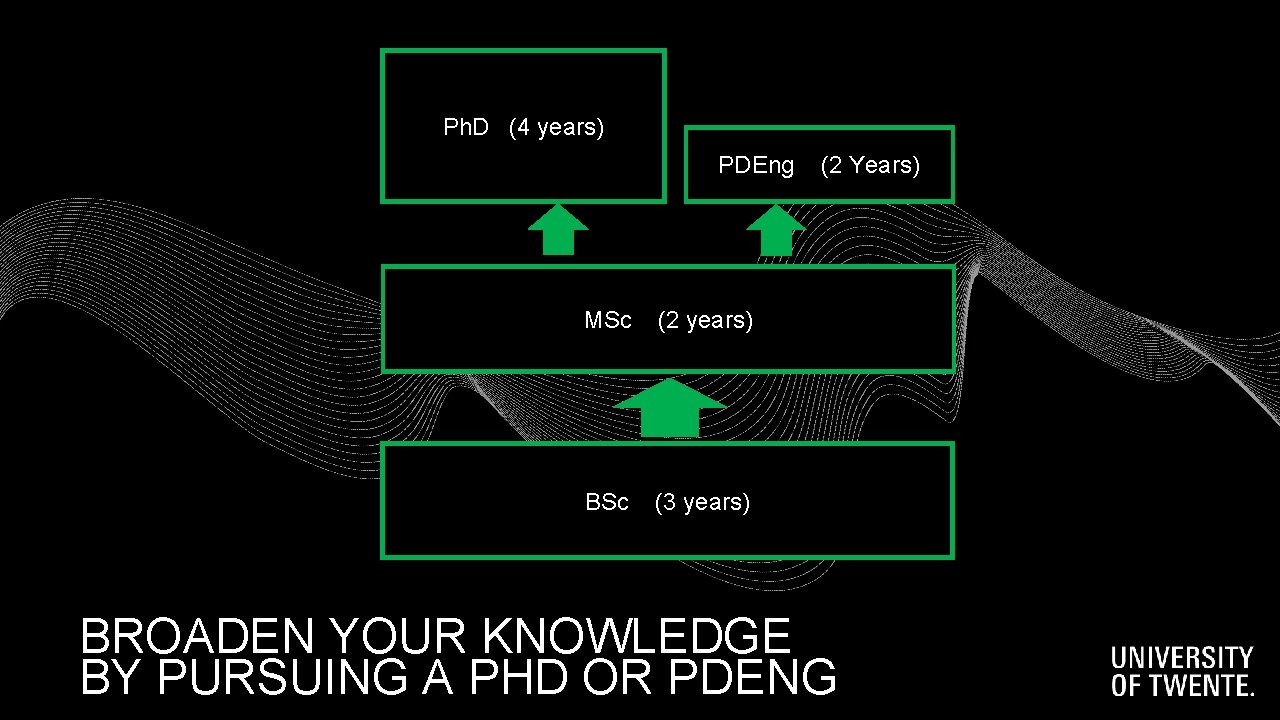 Ph. D (4 years) PDEng MSc (2 years) BSc (3 years) (2 Years) BROADEN Ph. D (4 years) PDEng MSc (2 years) BSc (3 years) (2 Years) BROADEN