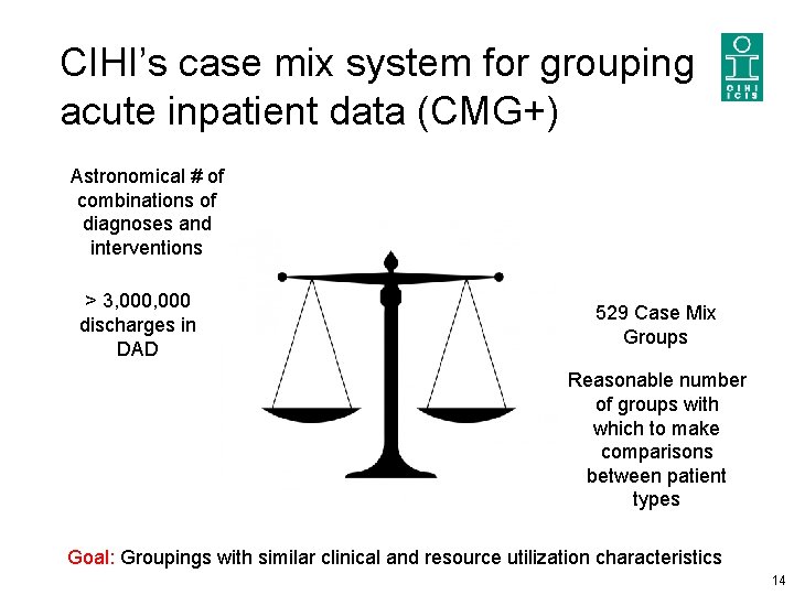 CIHI’s case mix system for grouping acute inpatient data (CMG+) Astronomical # of combinations CIHI’s case mix system for grouping acute inpatient data (CMG+) Astronomical # of combinations