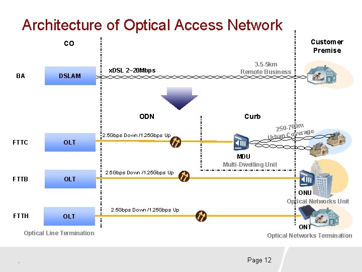 Architecture of Optical Access Network Customer Premise CO BA DSLAM x. DSL 2~20 Mbps