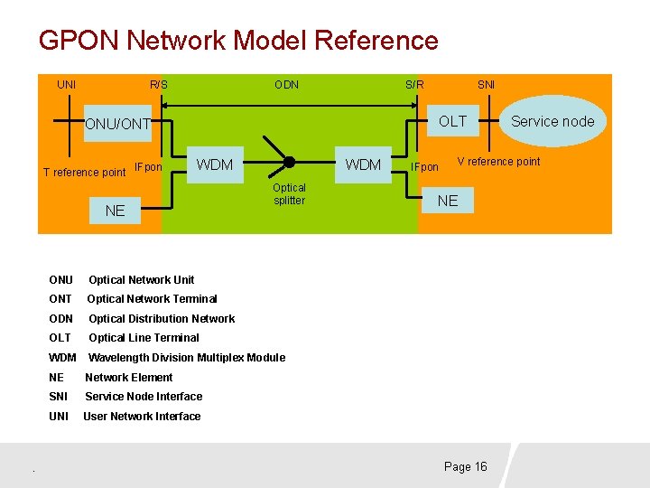 GPON Network Model Reference UNI R/S ODN S/R SNI OLT ONU/ONT T reference point