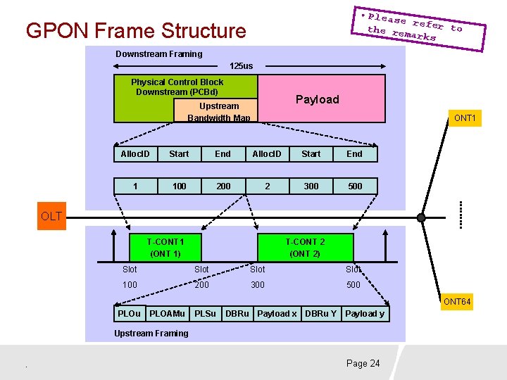  • Pleas e refe r to the re marks GPON Frame Structure Downstream