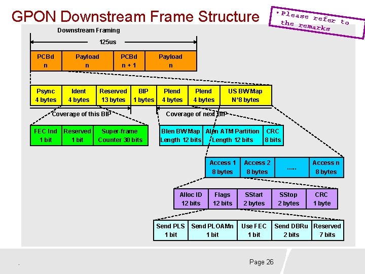  GPON Downstream Frame Structure Downstream Framing • Pleas e refe r to the