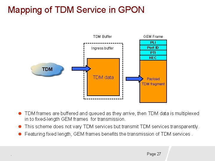 Mapping of TDM Service in GPON TDM Buffer Ingress buffer GEM Frame PLI Port