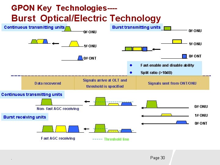 GPON Key Technologies---- Burst Optical/Electric Technology Continuous transmitting units Burst transmitting units 0# ONU