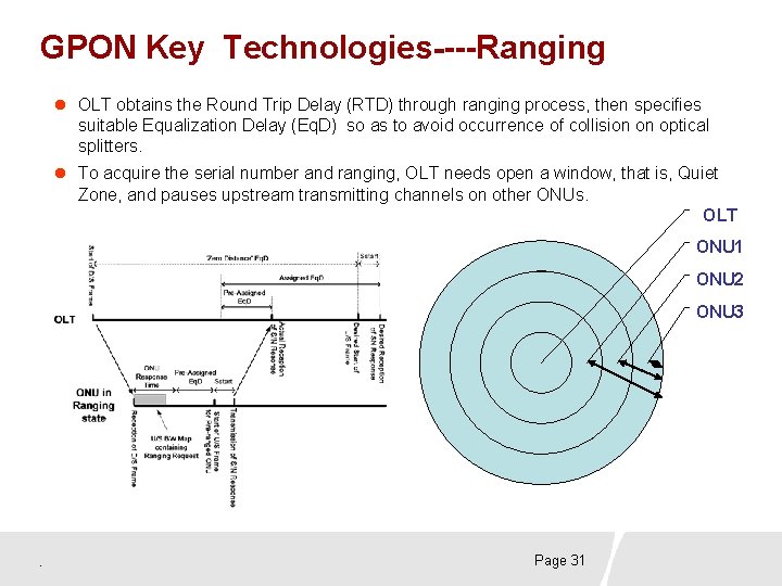 GPON Key Technologies----Ranging l OLT obtains the Round Trip Delay (RTD) through ranging process,