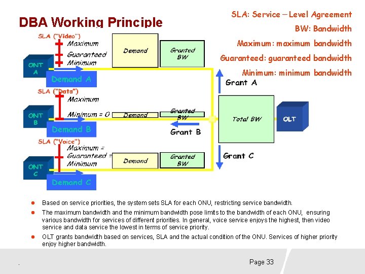 DBA Working Principle SLA: Service－Level Agreement BW: Bandwidth Maximum: maximum bandwidth Guaranteed: guaranteed bandwidth