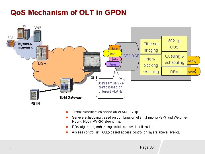 Qo. S Mechanism of OLT in GPON Ethernet bridging VOIP BTV DATA BSR GE/10