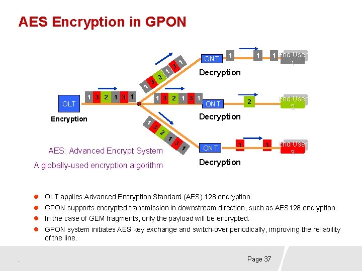 AES Encryption in GPON 1 OLT Encryption 3 1 3 2 1 3 1