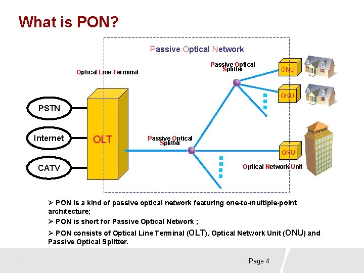 What is PON? Passive Optical Network Passive Optical Splitter Optical Line Terminal ONU PSTN