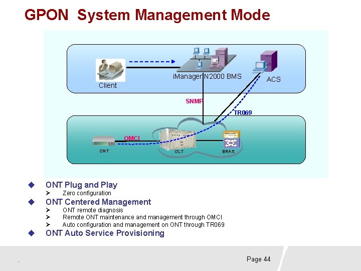 GPON System Management Mode i. Manager N 2000 BMS ACS Client SNMP TR 069