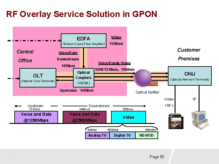 RF Overlay Service Solution in GPON EDFA Video （Erbium Doped Fiber Amplifier） 1550 nm