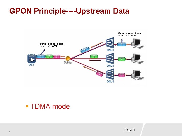 GPON Principle----Upstream Data § TDMA mode . Page 9 