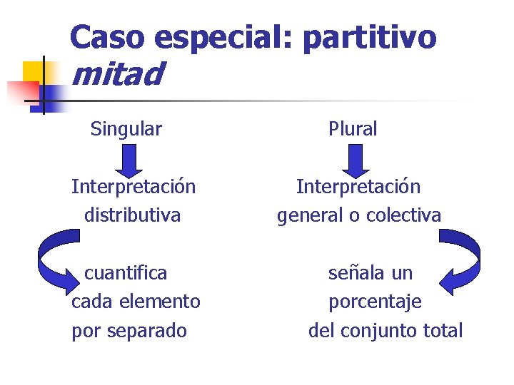 Caso especial: partitivo mitad Singular Interpretación distributiva cuantifica cada elemento por separado Plural Interpretación
