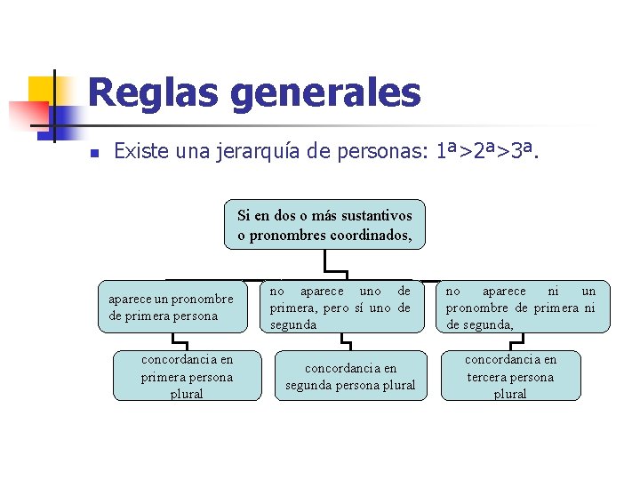 Reglas generales n Existe una jerarquía de personas: 1ª˃2ª˃3ª. Si en dos o más