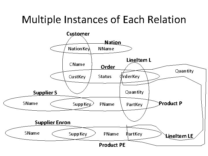 Multiple Instances of Each Relation Customer Nation. Key CName Cust. Key Nation NName Line.