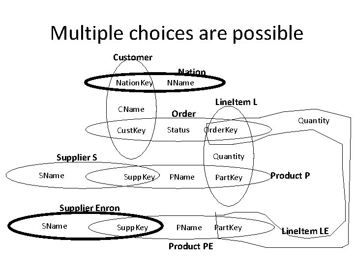 Multiple choices are possible Customer Nation. Key CName Cust. Key Nation NName Line. Item