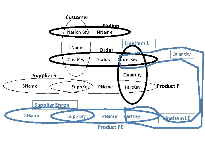 Customer Nation. Key CName Cust. Key Nation NName Line. Item L Order Status Order.