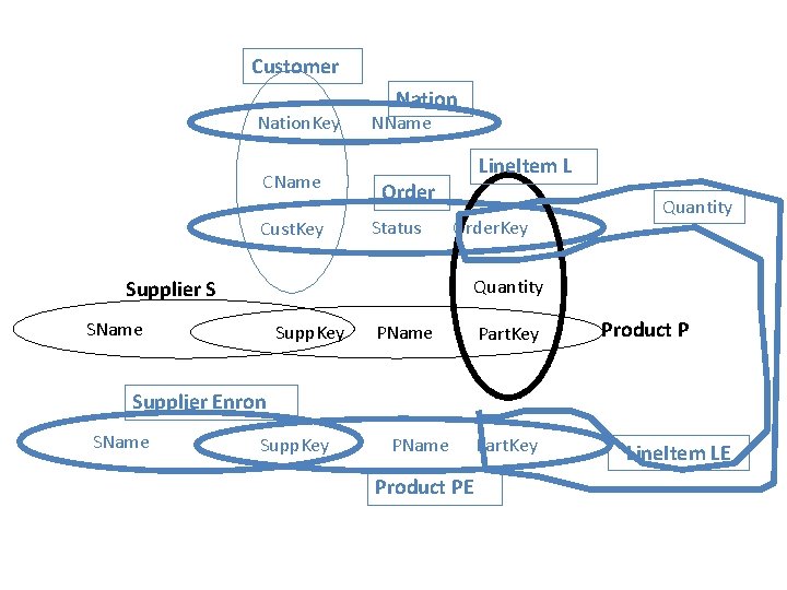 Customer Nation. Key CName Cust. Key Nation NName Line. Item L Order Status Order.