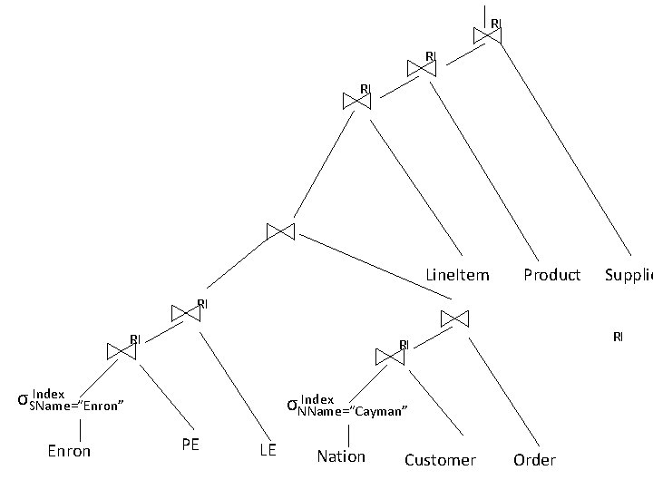 RI RI RI Line. Item Product Supplie RI RI Index σSName=“Enron” Enron RI RI