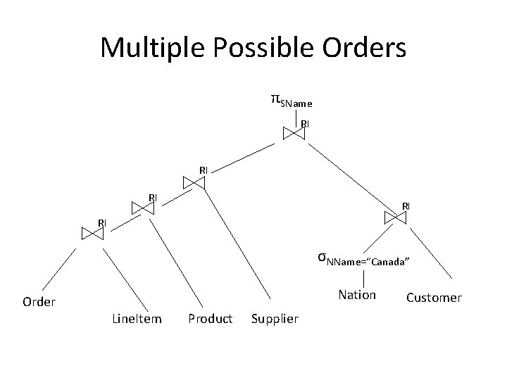 Multiple Possible Orders πSName RI RI RI σNName=“Canada” Order Nation Line. Item Product Supplier