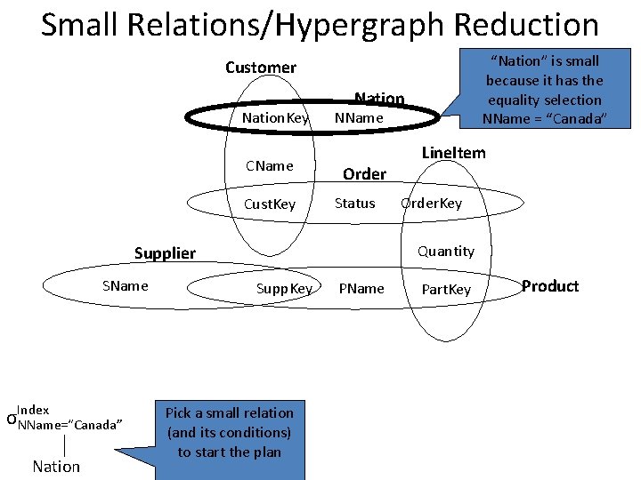 Small Relations/Hypergraph Reduction “Nation” is small because it has the equality selection NName =