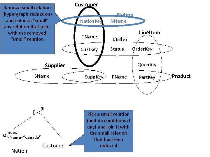 Remove small relation (hypergraph reduction) and color as “small” any relation that joins with