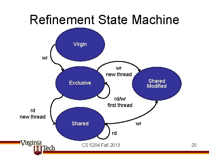 Refinement State Machine Virgin wr wr new thread Shared Modified Exclusive rd/wr first thread