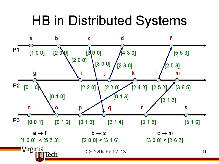 HB in Distributed Systems a P 1 b [1 0 0] [2 0 0]