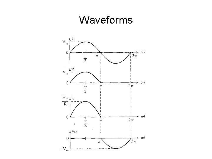 Waveforms 