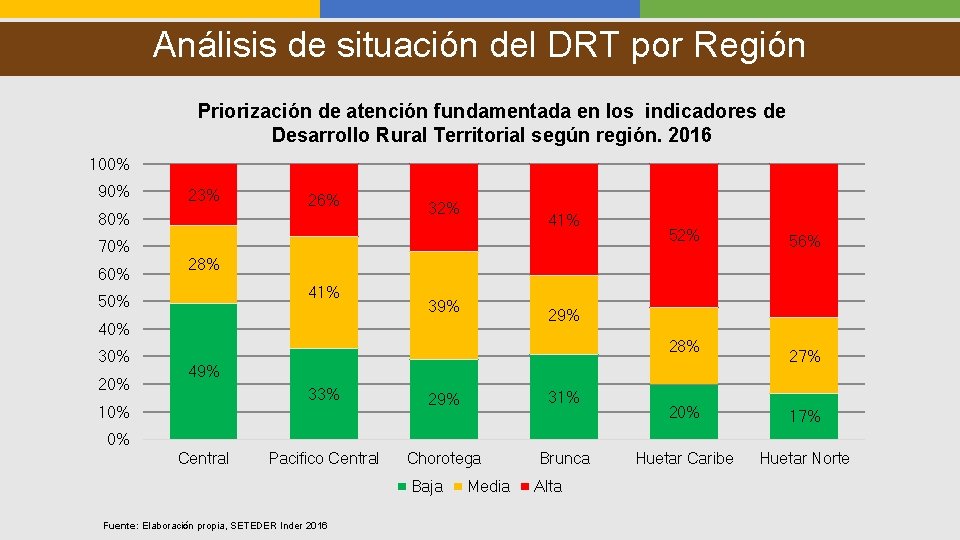 Análisis de situación del DRT por Región Priorización de atención fundamentada en los indicadores