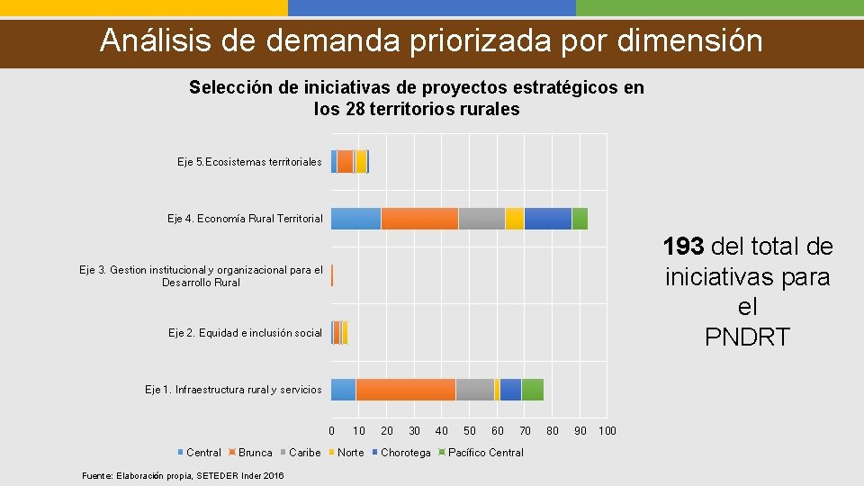 Análisis de demanda priorizada por dimensión Selección de iniciativas de proyectos estratégicos en los