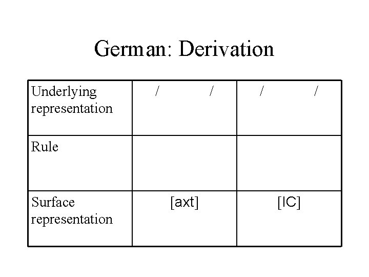 German: Derivation Underlying representation / / Rule Surface representation [axt] [IC] 