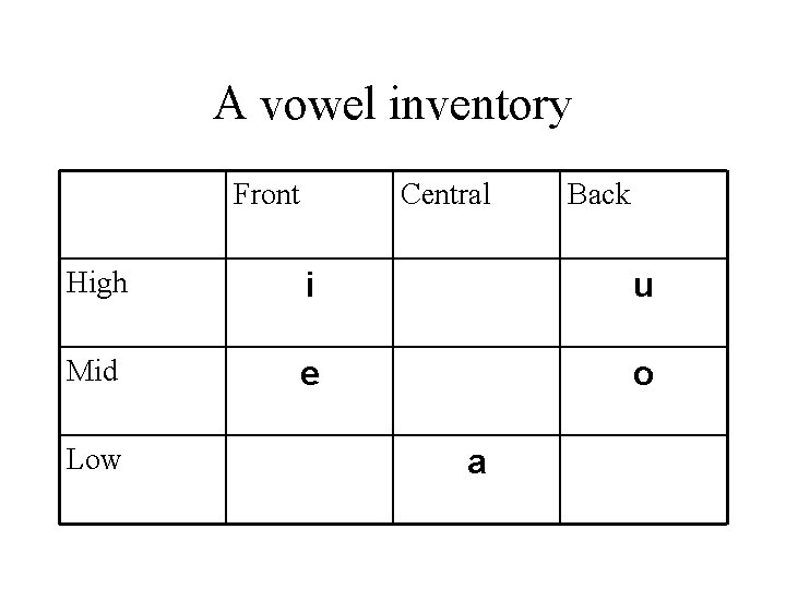 A vowel inventory Front Central Back High i u Mid e o Low a