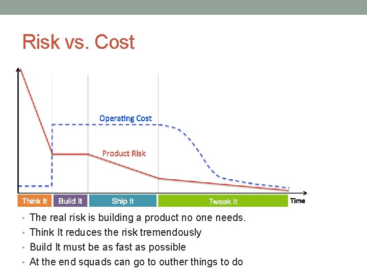 Risk vs. Cost • The real risk is building a product no one needs.