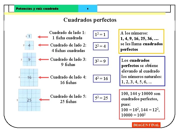 Potencias y raíz cuadrada 8 Cuadrados perfectos Cuadrado de lado 1: 1 ficha cuadrada