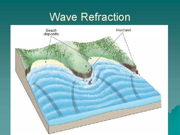 Wave Refraction 