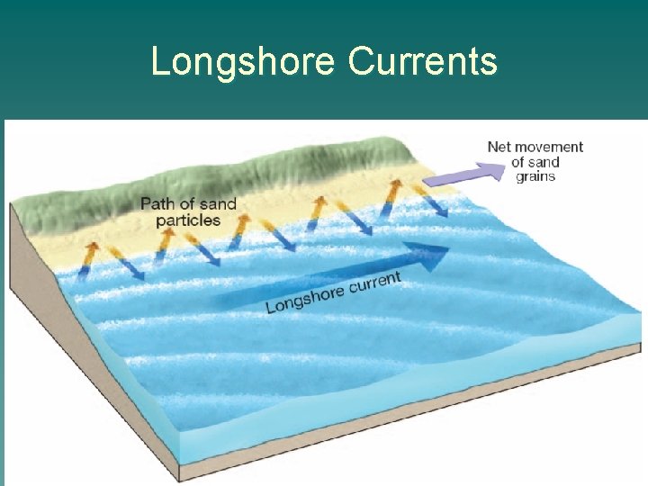 Longshore Currents 