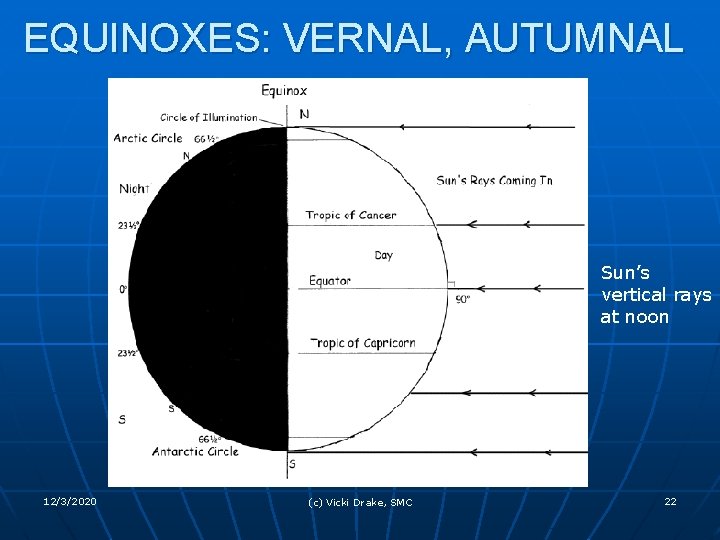 EQUINOXES: VERNAL, AUTUMNAL Sun’s vertical rays at noon 12/3/2020 (c) Vicki Drake, SMC 22